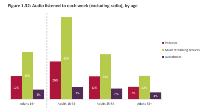 Podcast audio listened to by age