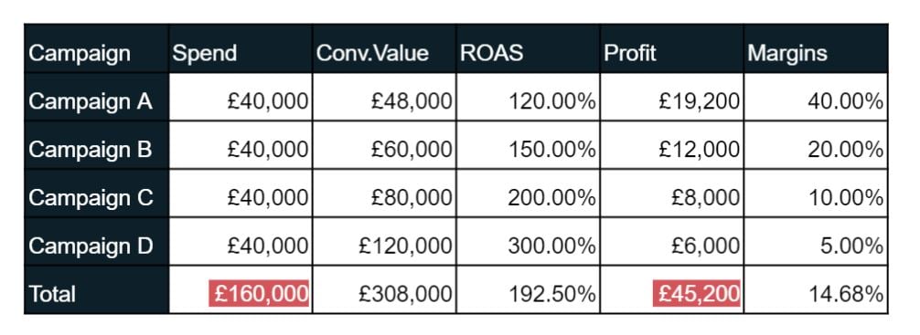Table showing campaign spend, ROAS profit and margins