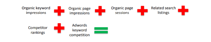 organic keyword impressions + organic page impressions + organic page sessions + related search listings + competitor rankings + adwords keyword competition