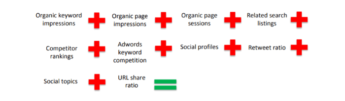 organic keyword impressions + organic page impressions + organic page sessions + related search listings + competitor rankings + adwords keyword competition + social profiles + retweet ratio + social topics + URL share ratio