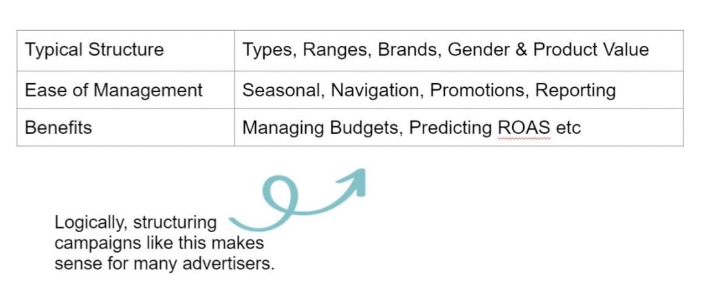 The typical way someone would structure a campaign eg by types, ranges, gender, product value