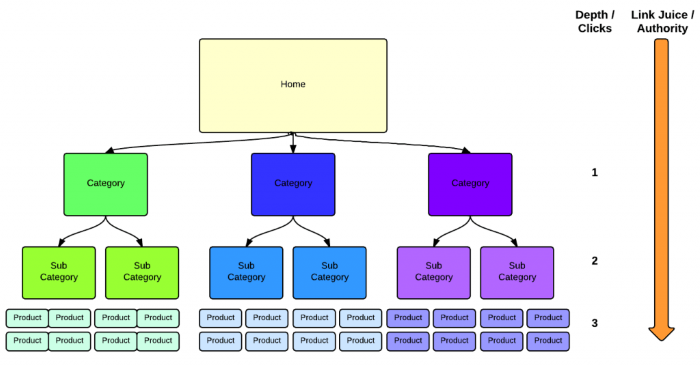 How your website structure hierarchy should look