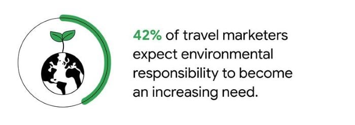 Our research shows that environmental responsibility may become a bigger focus for future travellers, as 42% of travel marketers expect this to be an increasing need.