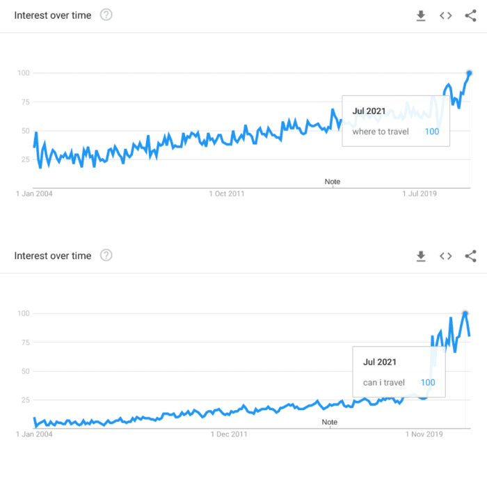 Google Trends data showing upwards trend for travel searches