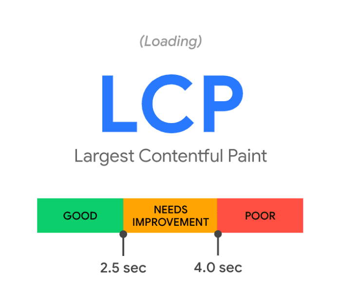 Largest contentful paint timings