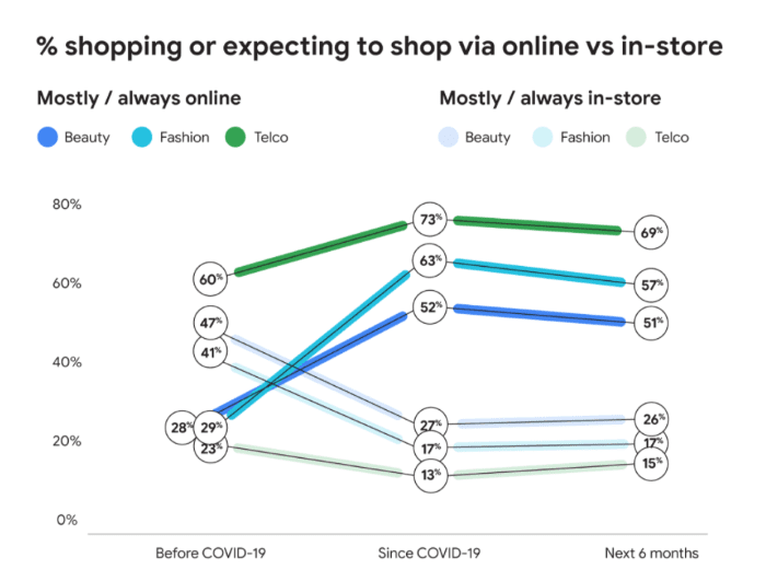 % shopping or expecting to shop via online vs in-store