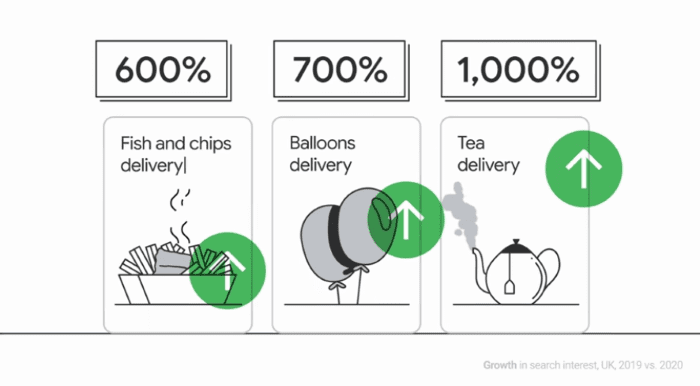 Search trends for delivery of fish n chips, balloons and tea
