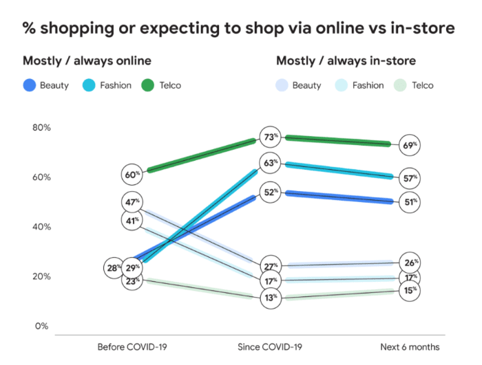 % of people shopping or expecting to shop via online vs in store