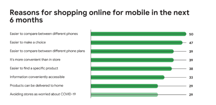 Reasons for shopping online for mobile in the next 6 months 