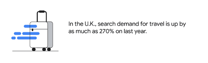 UK search demand for travel is up 270% on last year