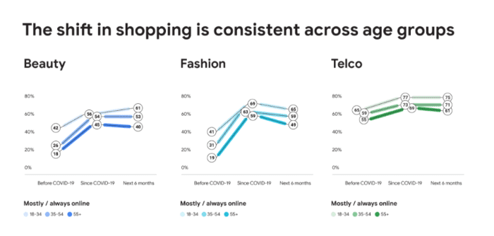 Shift in shopping is consistent across age groups