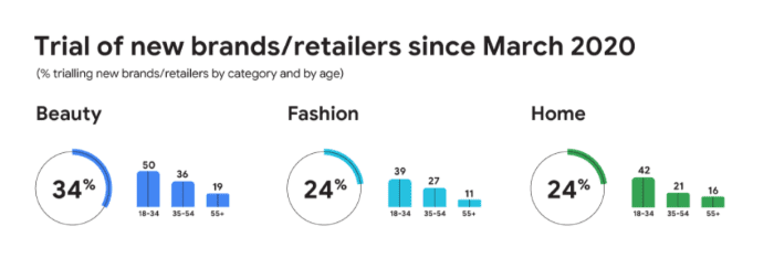 % of people trialing new brands and retailers since March 2020
