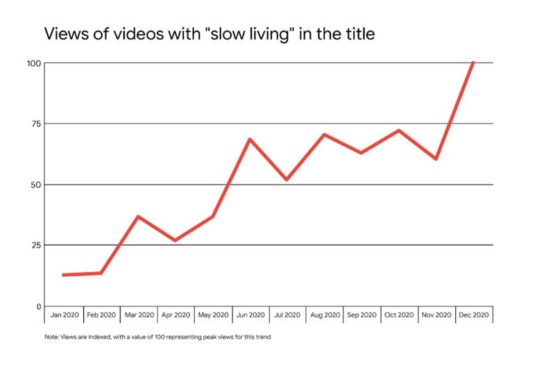View of travel videos with 'slow living' in the title