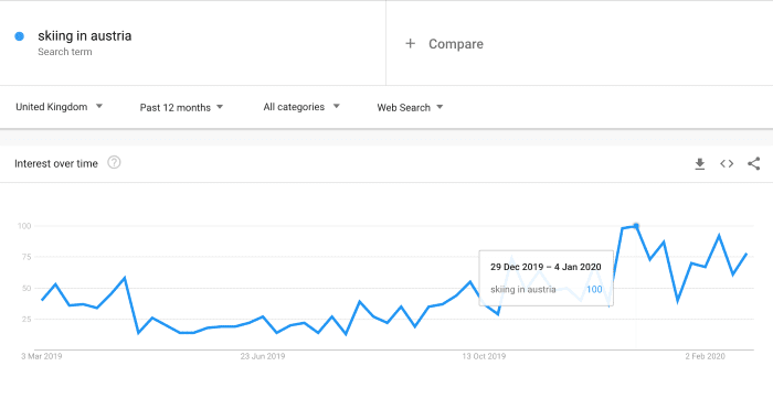 Google Trends for skiing in Austria