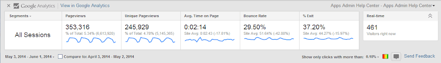 Content stats in Google Analytics showing impressions, average time on page and bounce rate.