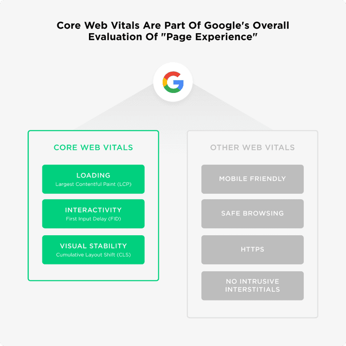 Signals that make up Google's Page Experience: loading, interactivity, visual stability, mobile friendly, safe browsing, HTTPS and no intrusive interstitials