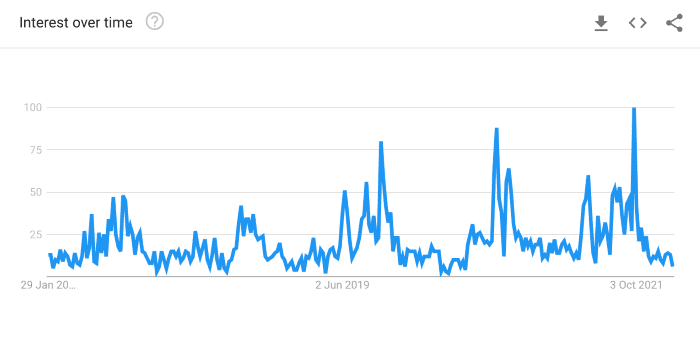 Google Trends seasonality graph showing peaks