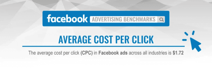 The average cost per click on Facebook ads is $1.72 in 2022