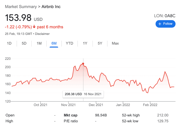 Market value of Airbnb