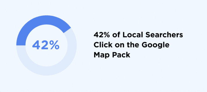42% of local searchers click on results showing inside the Google Maps pack