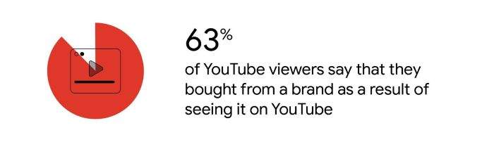 Data from Google shows the average online adult in the UK watches an hour of YouTube content per day across all devices, including mobile and connected TVs. Even more telling, 63% of YouTube viewers say they have bought from brands as a result of seeing their content or ads on the video network.
