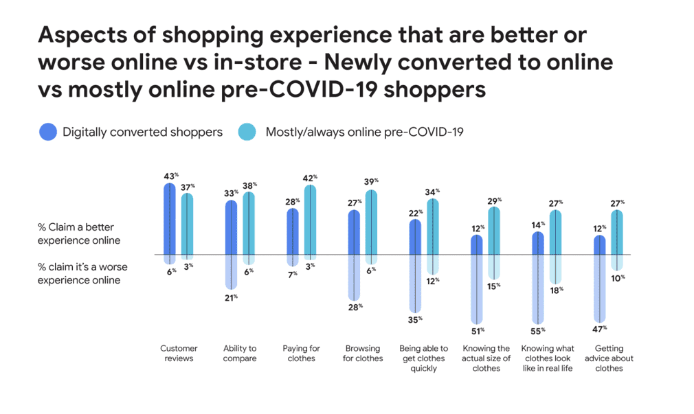 Aspects of shopping experience that are better or worse online versus in store