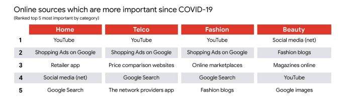 Offline sources that are more important since COVID 