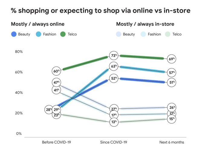 % shopping or expecting to shop via online vs in store