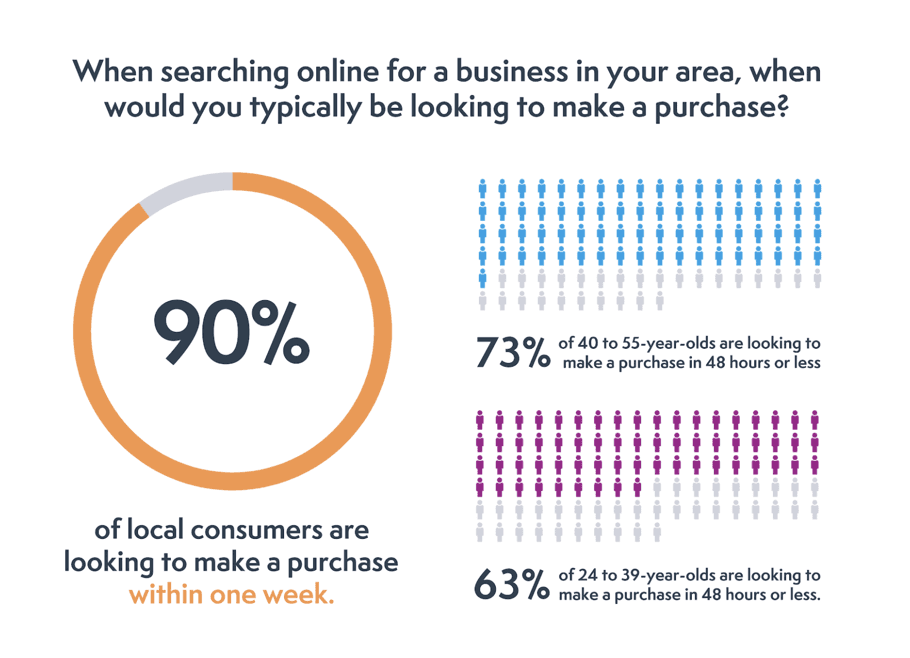 90% of people searching for businesses in their local area were looking to make a purchase