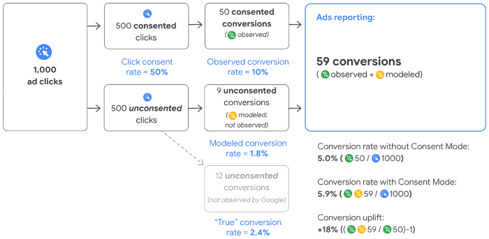 Google says that consented users are typically 2-5x more likely to convert than unconsented users with variations depending on consent rates, conversion types, industry and a range of other factors.