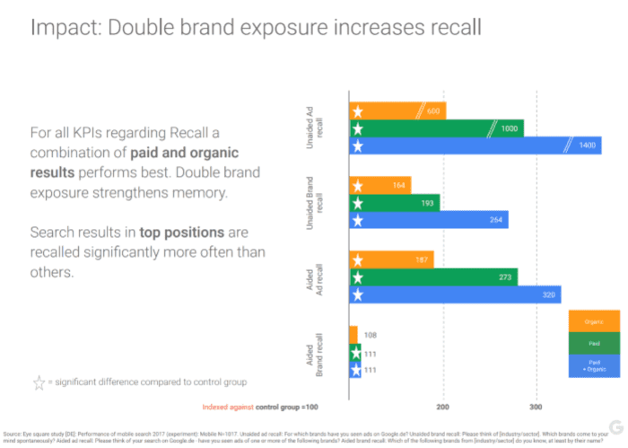 Google finds users retain more information about brands and their messages when they rank in both paid and organic top positions for the same query. This is called double brand exposure
