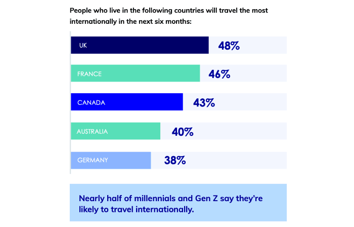 People in different countries who plan to travel over the next 6 months