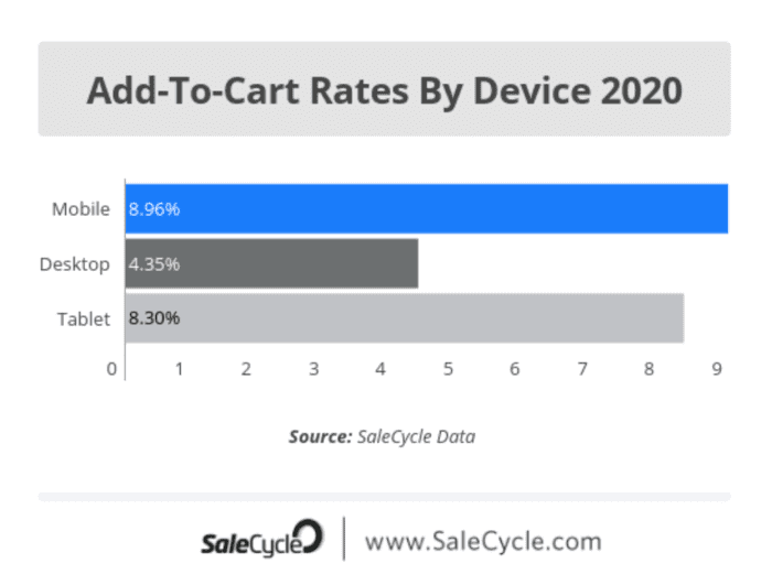 Add to cart rates by device 2020