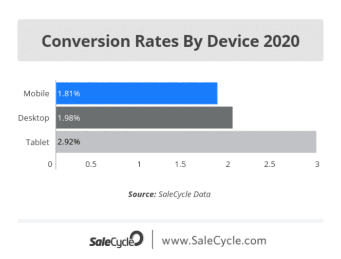 Conversion rates by device 2020