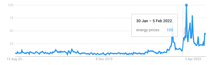 Google search data trends for energy prices