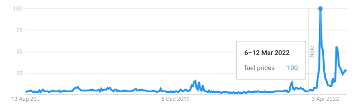Google search data trends for fuel prices