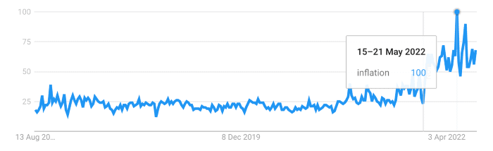 Google search data trends for inflation