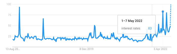 Google search data trends for interest rates