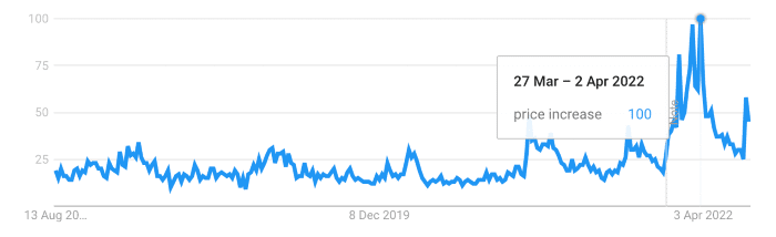 Google search data trends for price increase