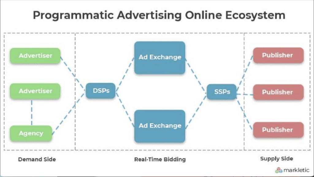 Programmatic advertising online ecosystem