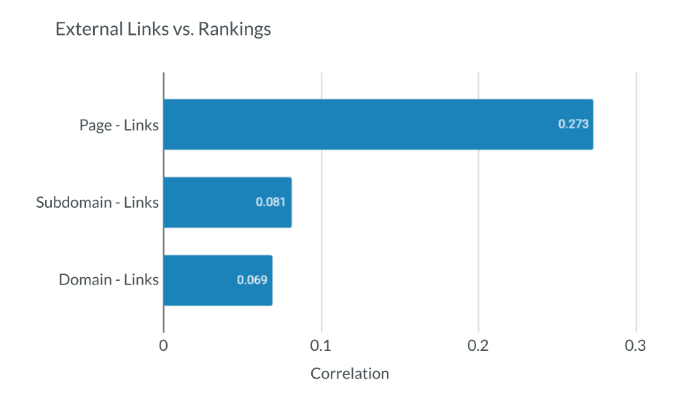 Moz study showing relationship between external links and rankings