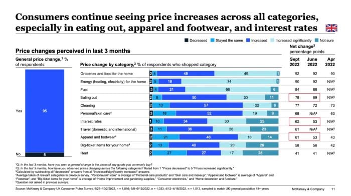 Consumers see price increases across all cateogies esp eating out, apparel, footwear and interest rates