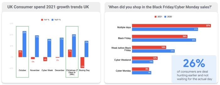 UK consumer spend 2021 growth trends UK + when did you shop in the black frider / cyber monday sales?