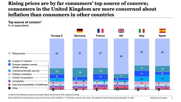 What consumers are most worried about in the UK