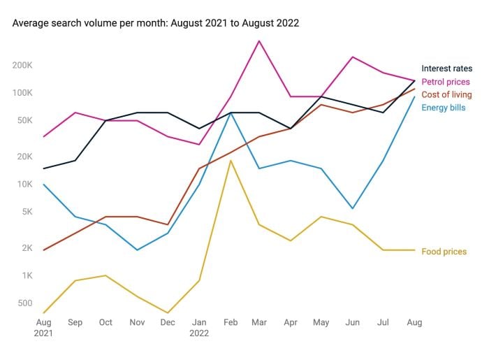 Search volume per month for terms like interest rates, petrol prices, cost of living and energy bills