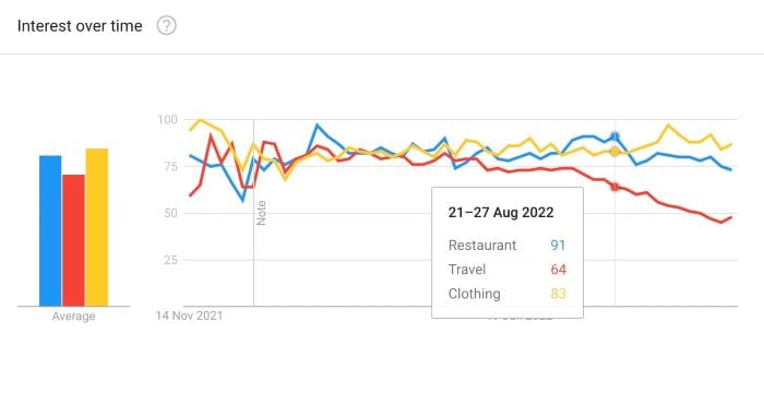 Google trends data for non essentials like restaurants, travel and clothes