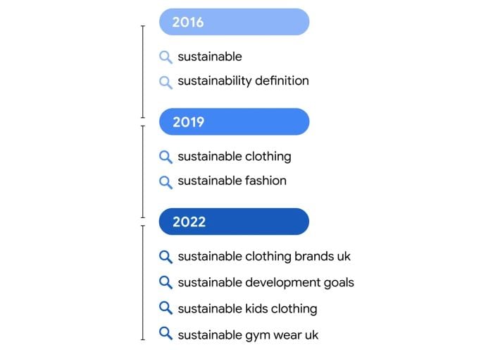 Sustainability searches
