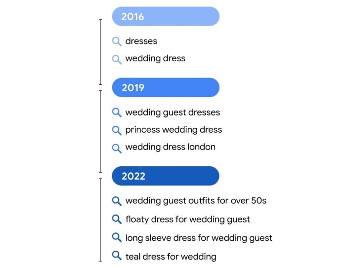 How searches for wedding dresses have evolved over time 