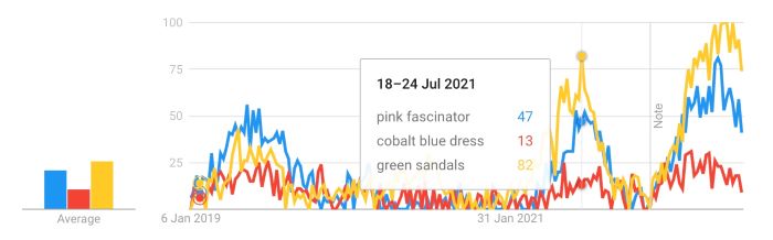 Google has seen a 40% increase in searches for clothes in specific colours (Jan 2019-Aug 2022).