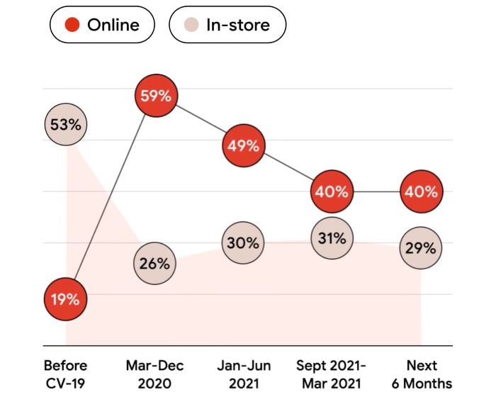 Online versus in-store purchases